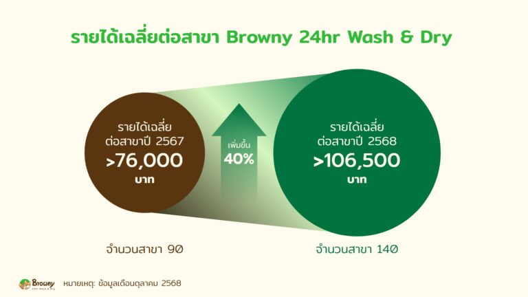 circle graph showing browny 24hr wash & dry laundrymat revenue per store increase over 40%