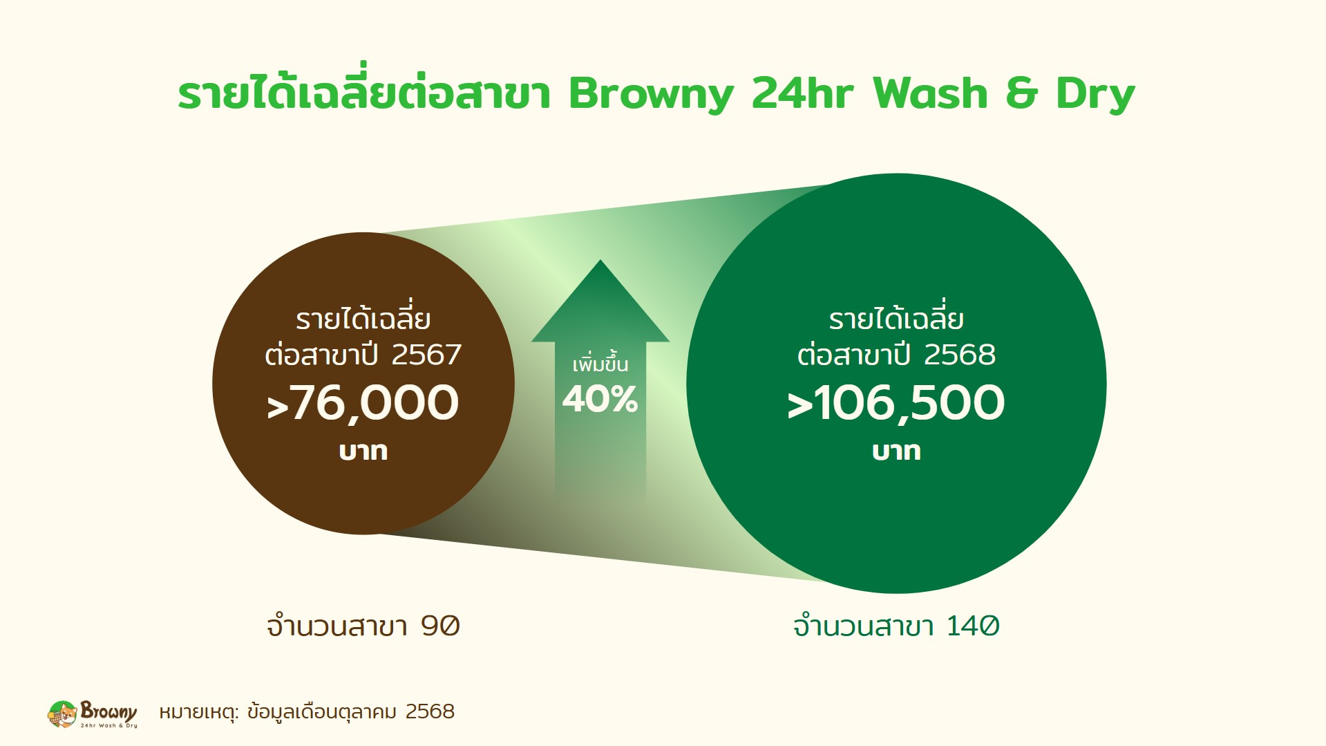 circle graph showing browny 24hr wash & dry laundrymat revenue per store increase over 40%