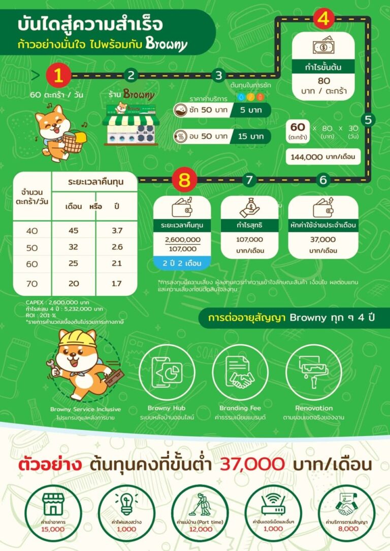 แฟรนไชส์ร้านสะดวกซักลงทุนเท่าไหร่? เจาะลึกงบประมาณและค่าใช้จ่ายฉบับครบจบที่ Browny 24hr Wash & Dry