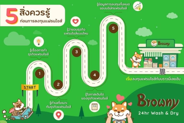 อยากมีธุรกิจเป็นของตัวเอง? 5 สิ่งที่ควรรู้ก่อนเลือกลงทุน แฟรนไชส์ร้านสะดวกซัก